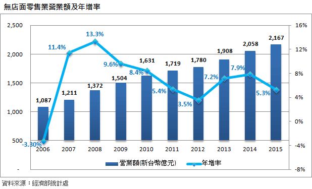 無(wú)店面零售業(yè) - 電子商務(wù)2016可望突破2,300億大關(guān)